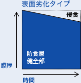 表面劣化タイプ