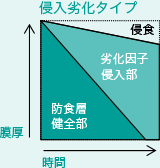 表面劣化タイプ