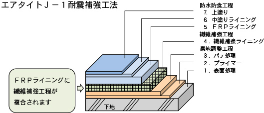 エアタイトJ-1耐震補強工法