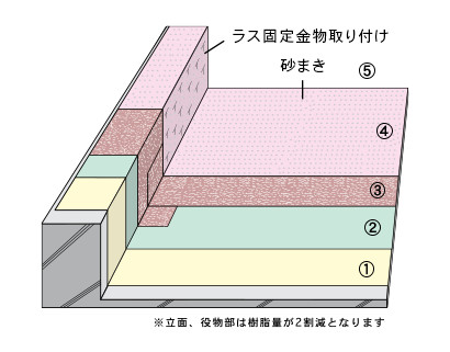 Ｒ－５工法 〔非露出防水〕