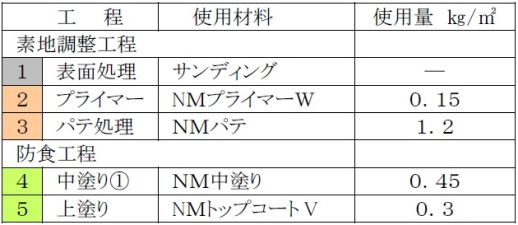 Ａ－ＮＭ工法材料