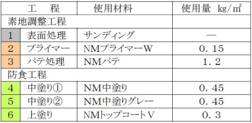 Ｃ－ＮＭ工法材料
