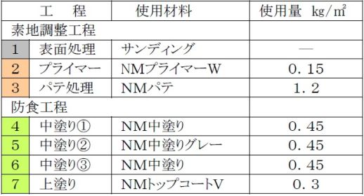 Ｄ－ＮＭ工法材料